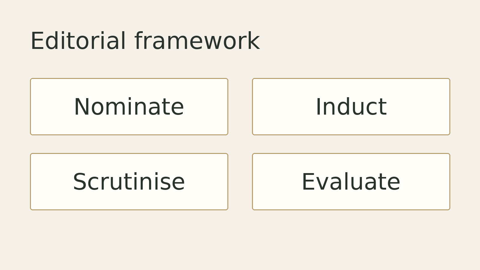 Proposed board effectiveness framework: nomination, induction, committees and evaluation. Illustrative, not measured data.