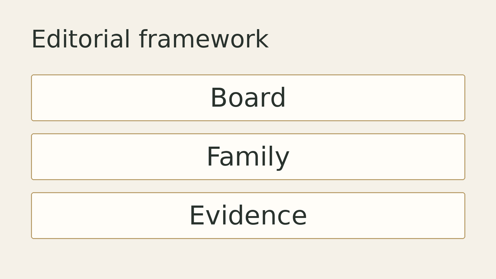 Original editorial diagram: Board, Family, Evidence. A conceptual framework, not measured data.