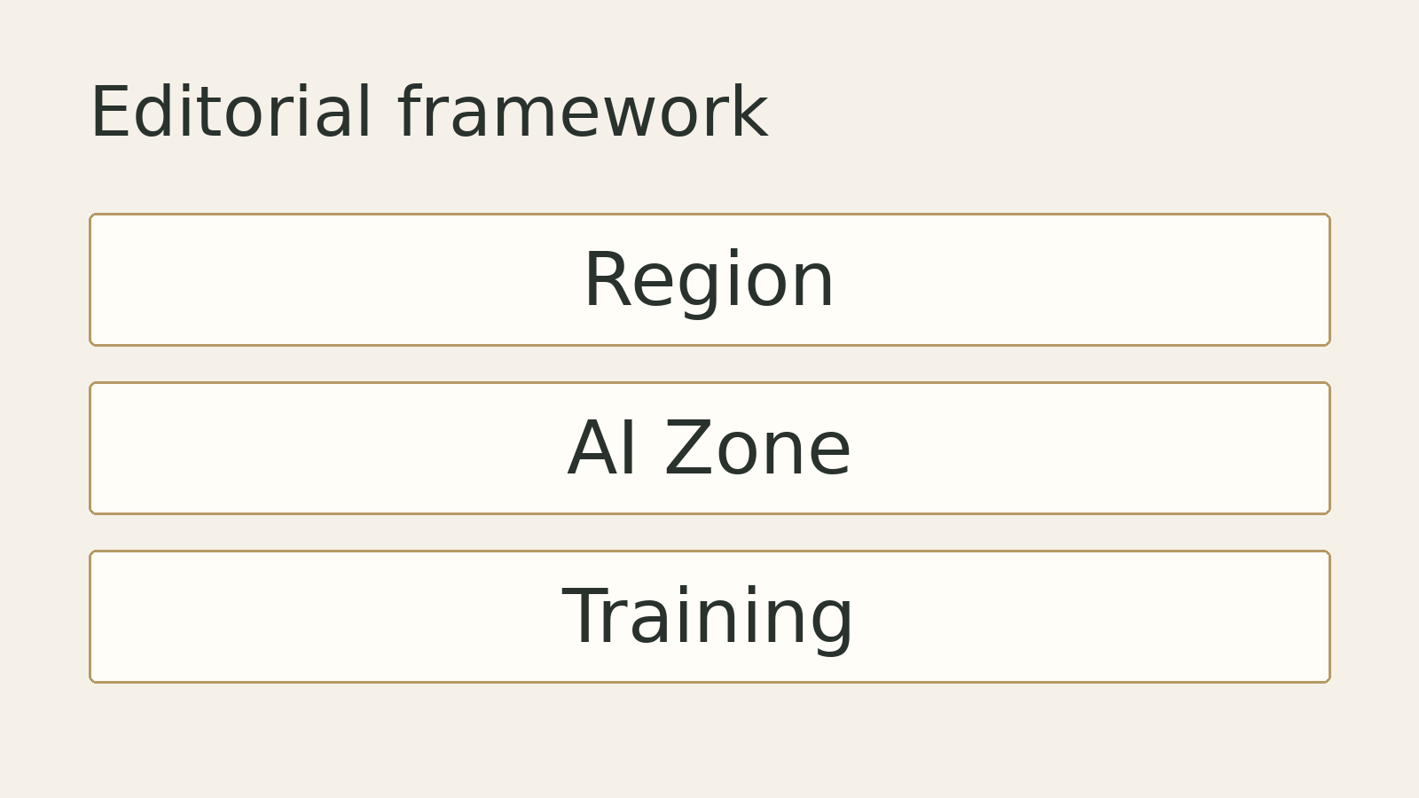 Original editorial diagram: Region, AI Zone, Training. A conceptual framework, not measured data.
