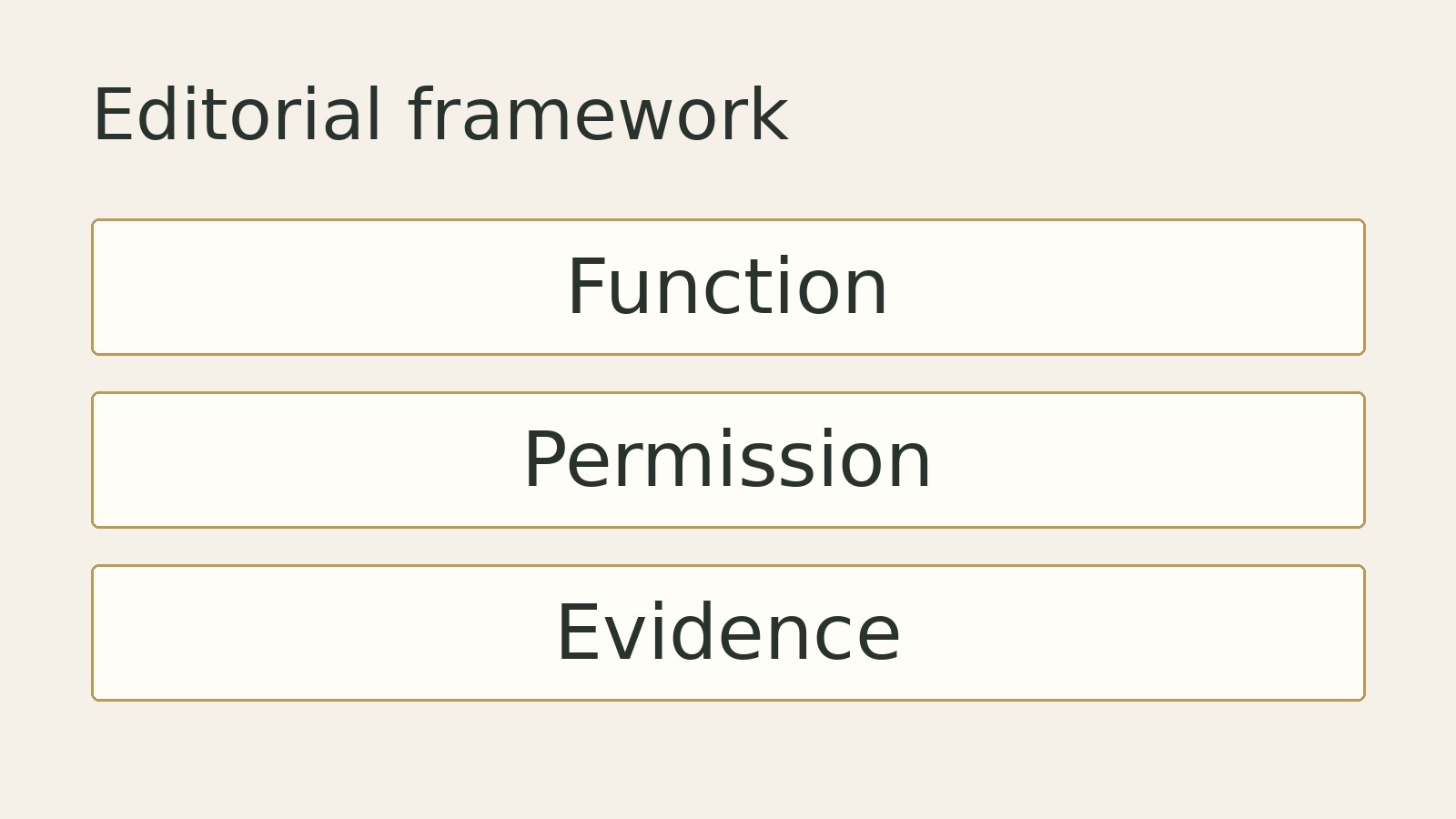 Original editorial diagram: Function, Permission, Evidence. A conceptual framework, not measured data.