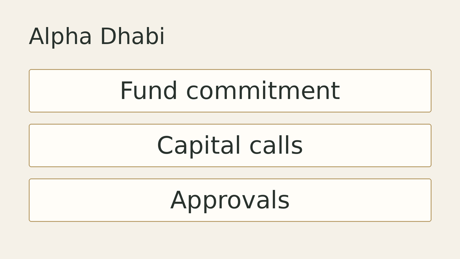 Original editorial diagram for Alpha Dhabi: Fund commitment, Capital calls, Approvals. Illustrative summary, not measured data or a photograph of the event.
