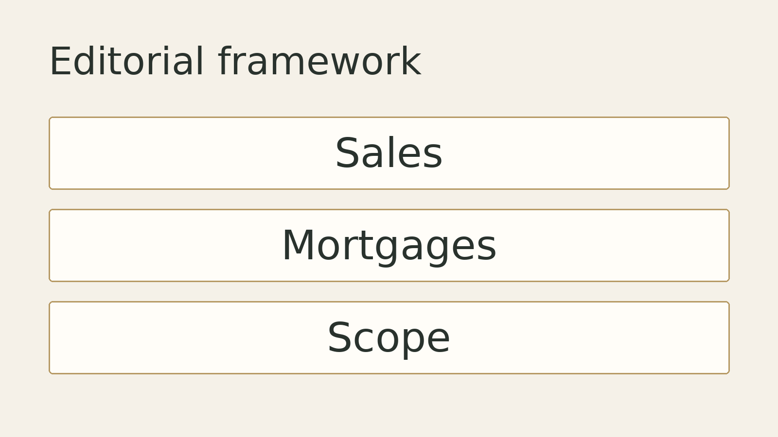 Original editorial diagram: Sales, Mortgages, Scope. A conceptual framework, not measured data.