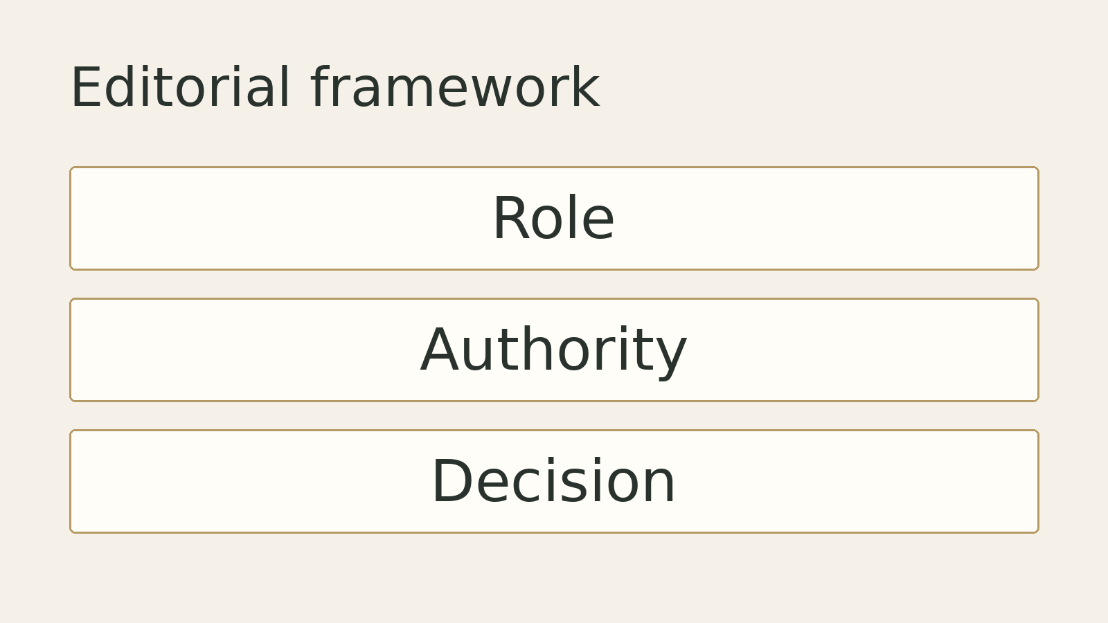 Original editorial diagram: Role, Authority, Decision. A conceptual framework, not measured data.