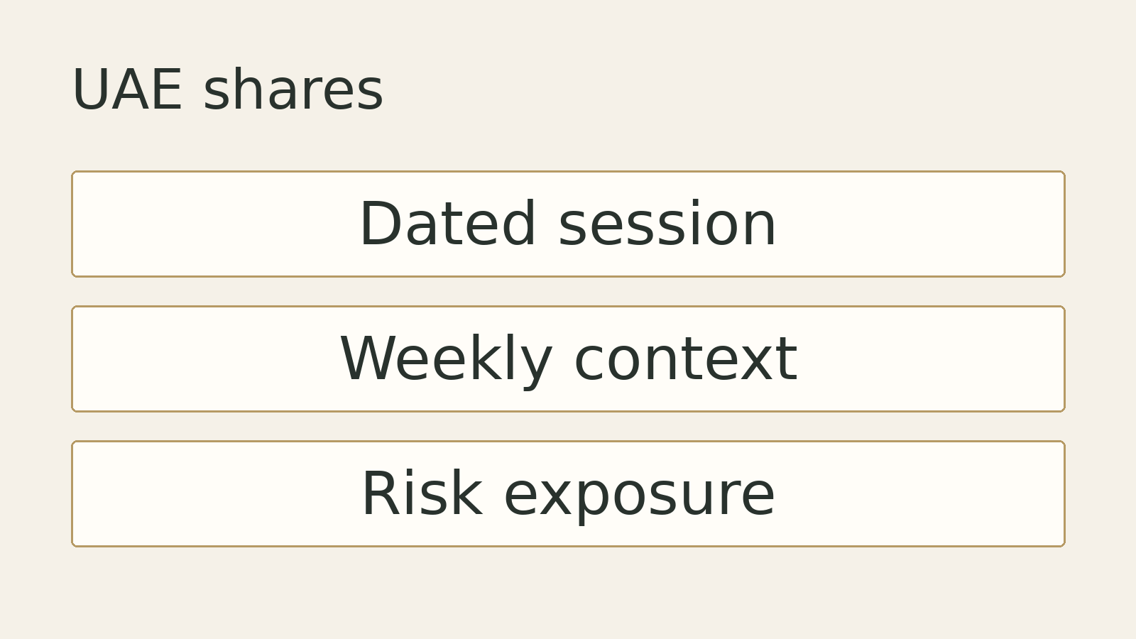 Original editorial diagram for UAE shares: Dated session, Weekly context, Risk exposure. Illustrative summary, not measured data or a photograph of the event.