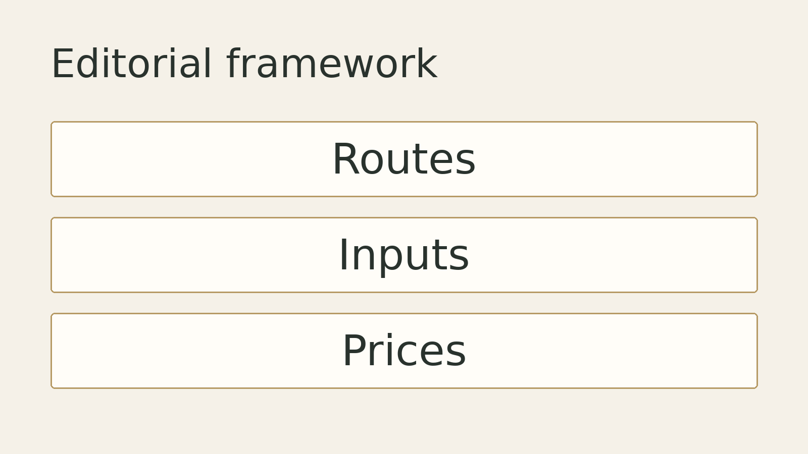 Original editorial diagram: Routes, Inputs, Prices. A conceptual framework, not measured data.