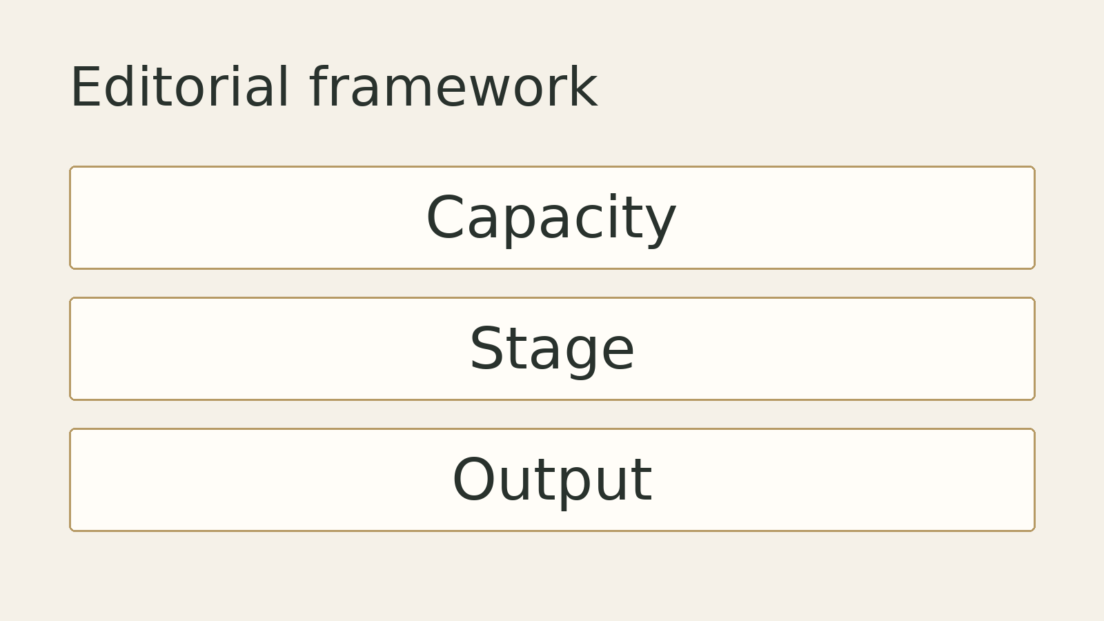 Original editorial diagram: Capacity, Stage, Output. A conceptual framework, not measured data.