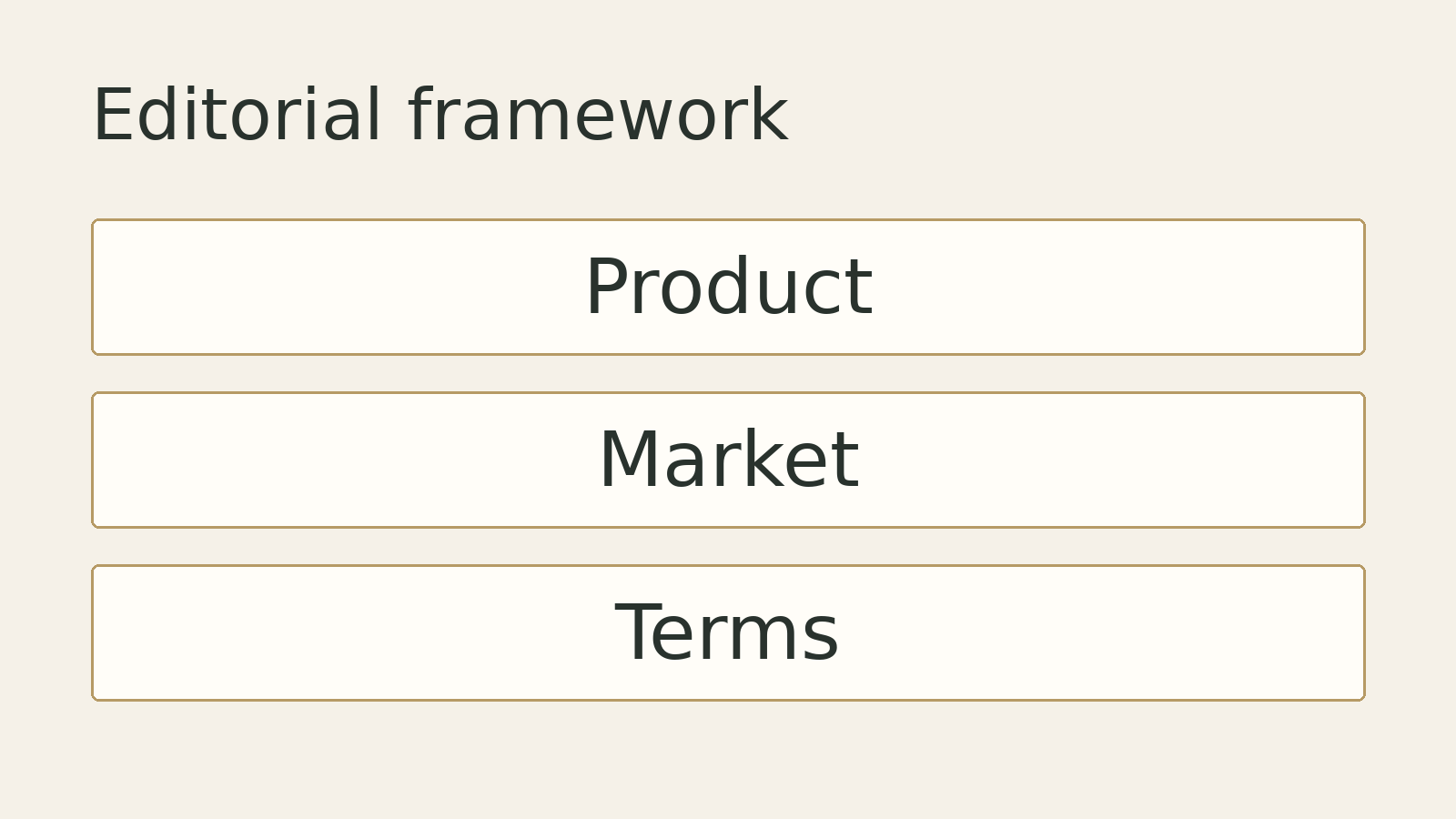 Original editorial diagram: Product, Market, Terms. A conceptual framework, not measured data.