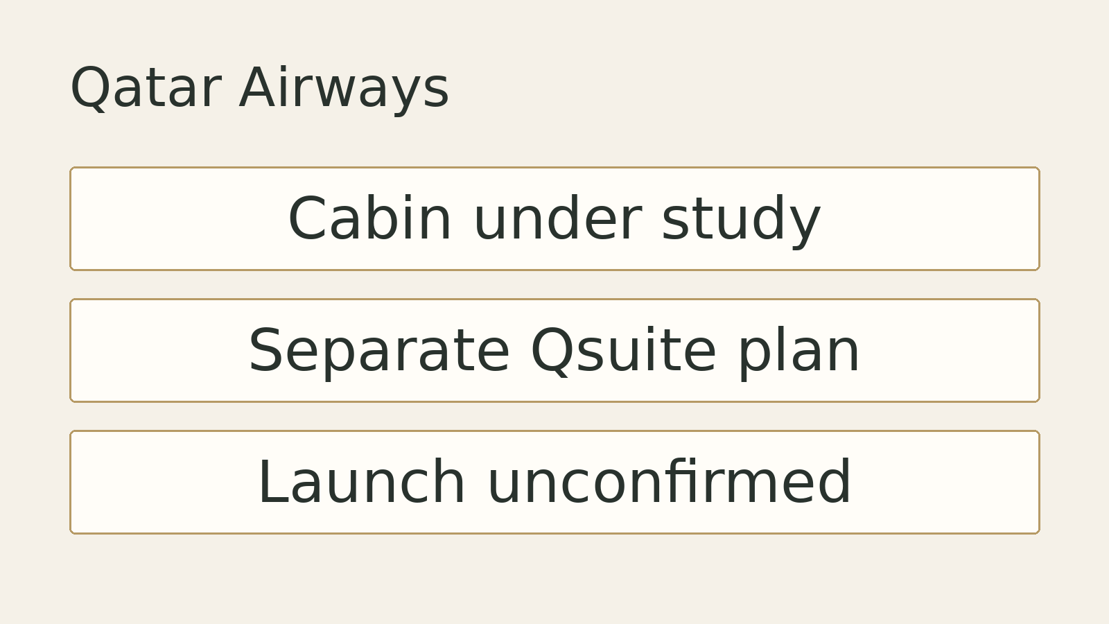 Original editorial diagram for Qatar Airways: Cabin under study, Separate Qsuite plan, Launch unconfirmed. Illustrative summary, not measured data or a photograph of the event.