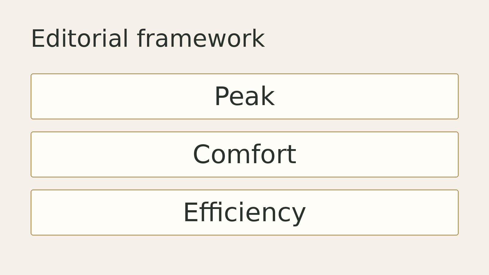 Original editorial diagram: Peak, Comfort, Efficiency. A conceptual framework, not measured data.
