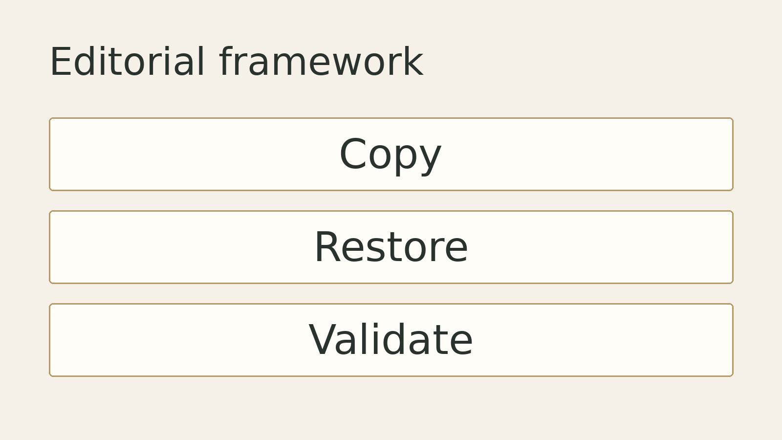 Original editorial diagram: Copy, Restore, Validate. A conceptual framework, not measured data.