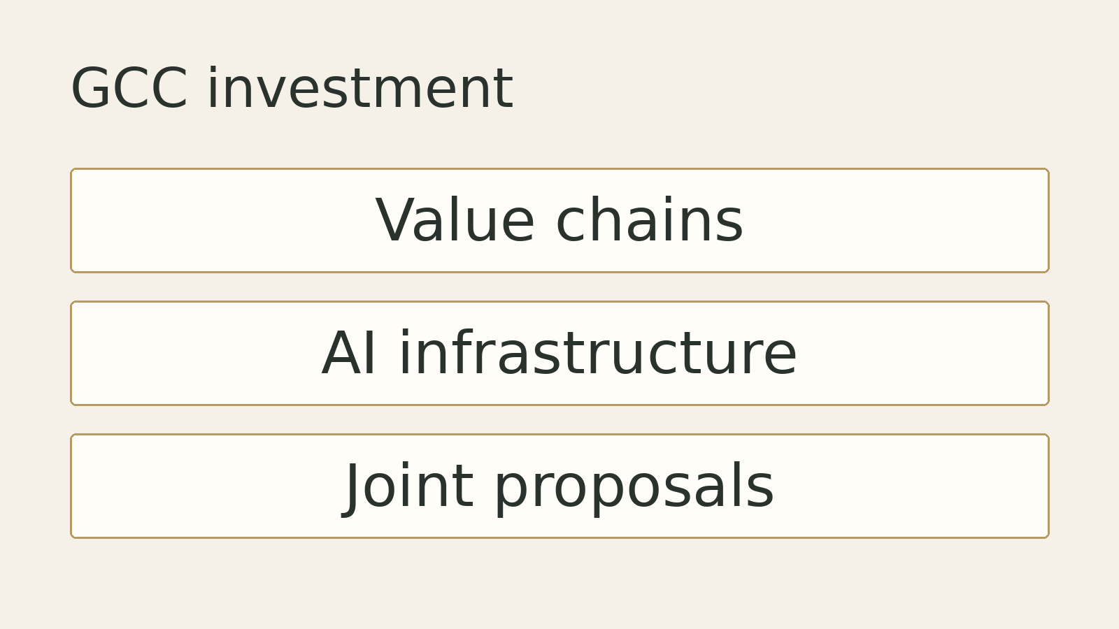 Original editorial diagram for GCC investment: Value chains, AI infrastructure, Joint proposals. Illustrative summary, not measured data or a photograph of the event.