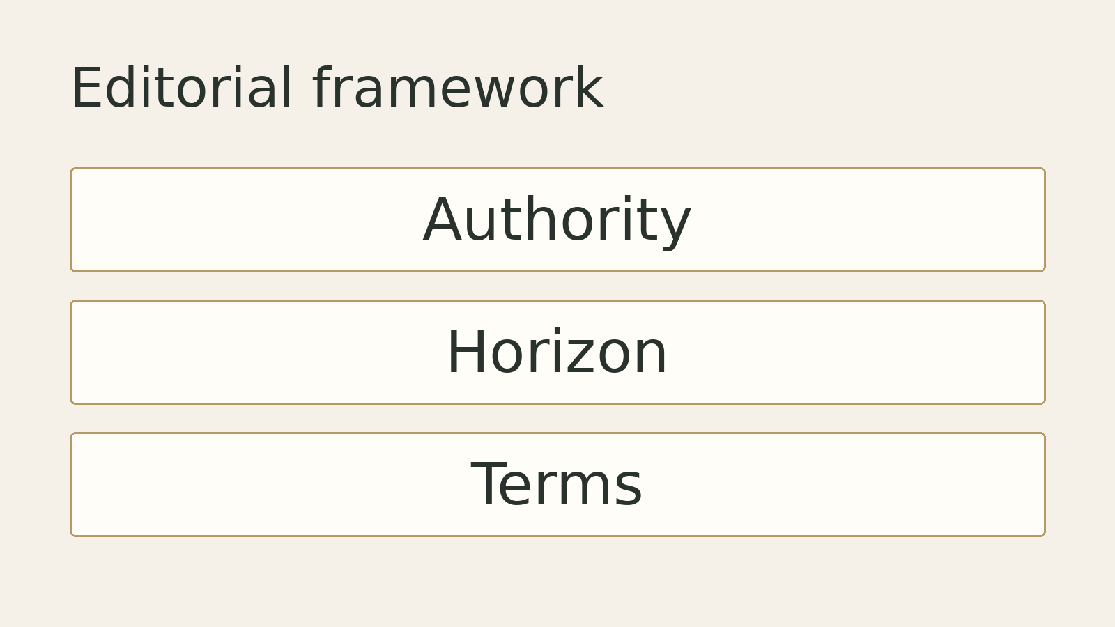Original editorial diagram: Authority, Horizon, Terms. A conceptual framework, not measured data.