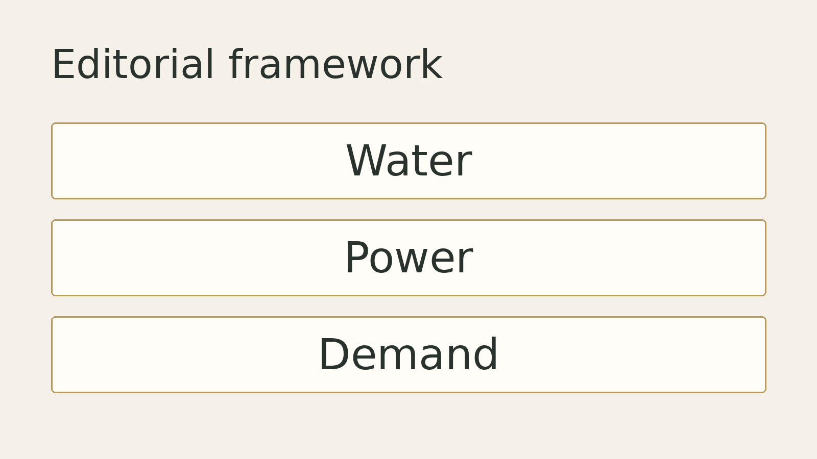 Original editorial diagram: Water, Power, Demand. A conceptual framework, not measured data.