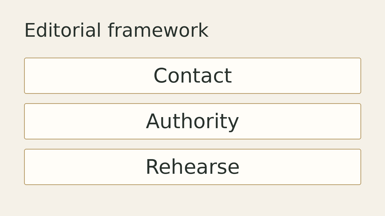 Original editorial diagram: Contact, Authority, Rehearse. A conceptual framework, not measured data.