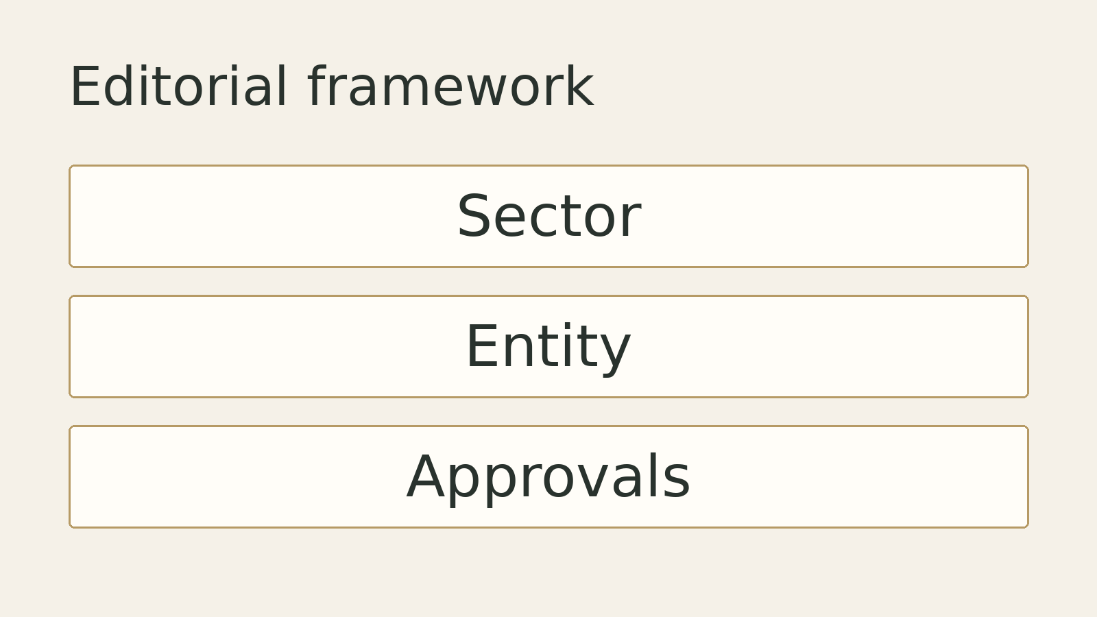 Original editorial diagram: Sector, Entity, Approvals. A conceptual framework, not measured data.