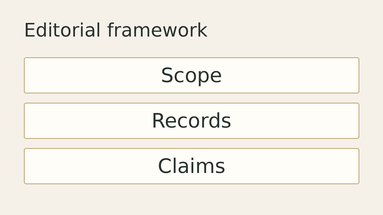 Original editorial diagram: Scope, Records, Claims. A conceptual framework, not measured data.