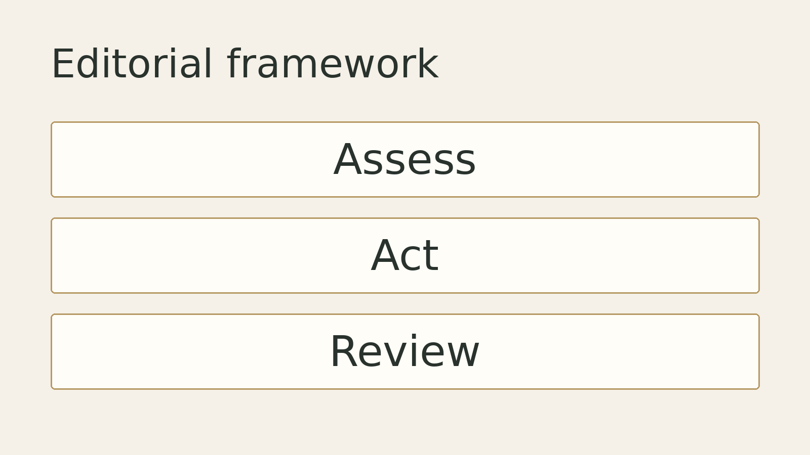 Original editorial diagram: Assess, Act, Review. A conceptual framework, not measured data.