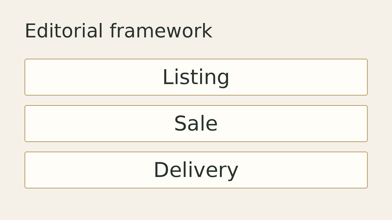Original editorial diagram: Listing, Sale, Delivery. A conceptual framework, not measured data.
