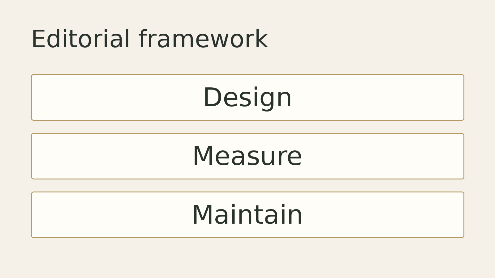 Original editorial diagram: Design, Measure, Maintain. A conceptual framework, not measured data.
