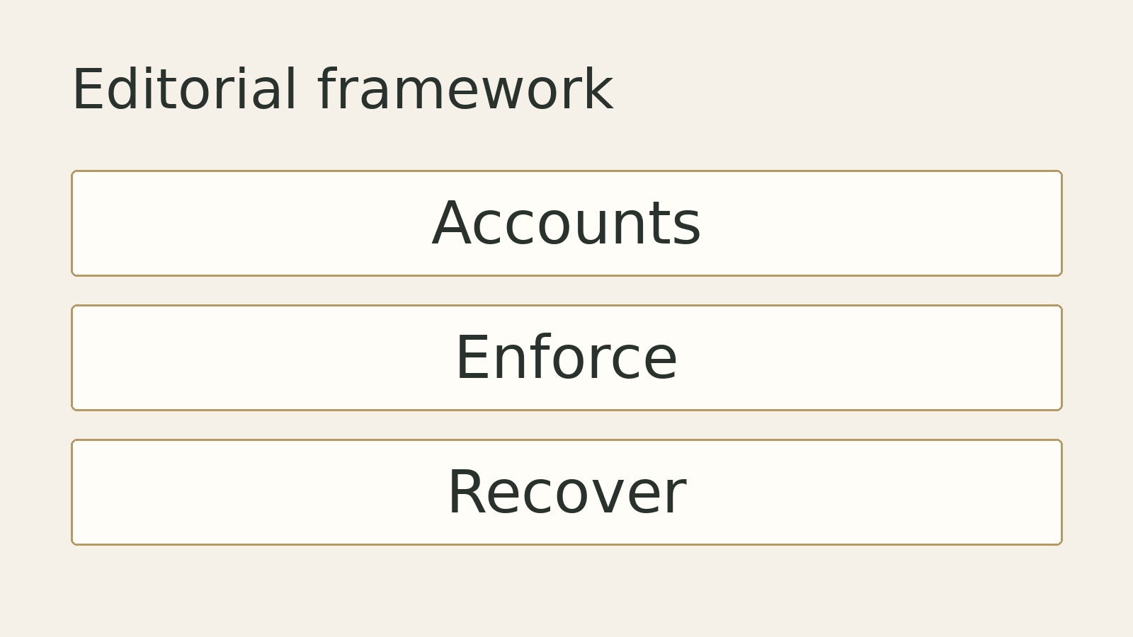 Original editorial diagram: Accounts, Enforce, Recover. A conceptual framework, not measured data.