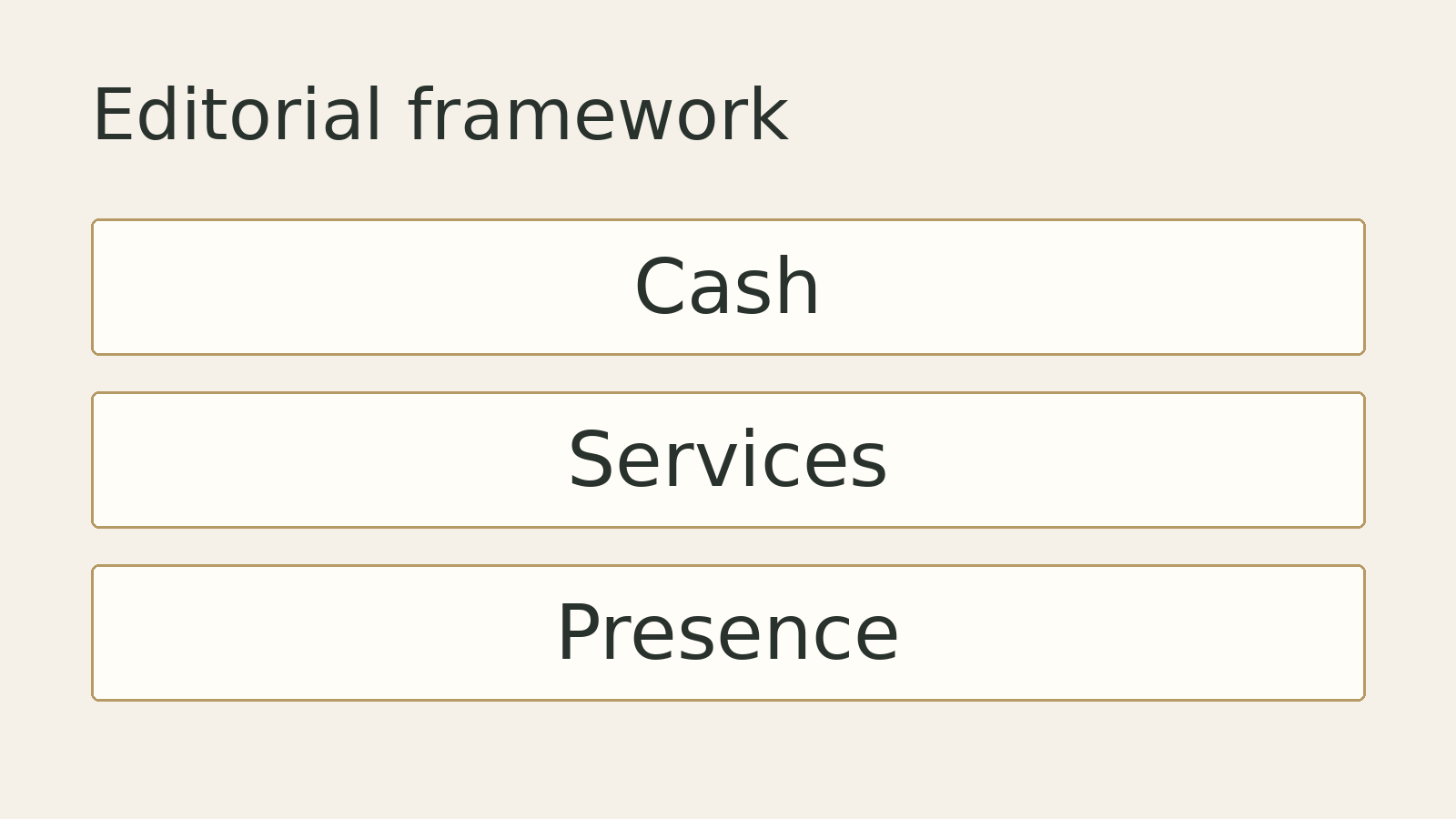Original editorial diagram: Cash, Services, Presence. A conceptual framework, not measured data.