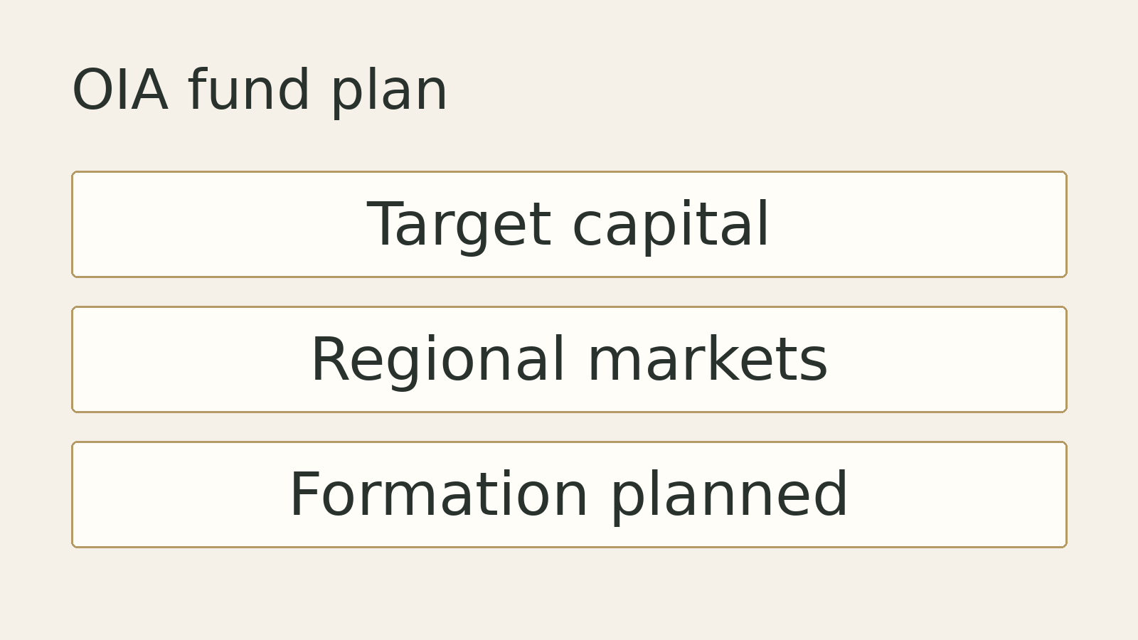 Original editorial diagram for OIA fund plan: Target capital, Regional markets, Formation planned. Illustrative summary, not measured data or a photograph of the event.