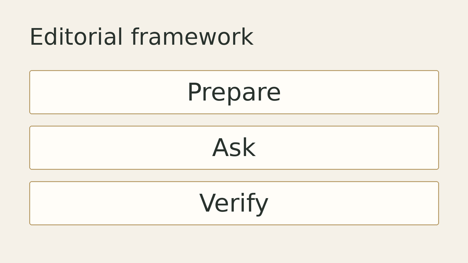 Original editorial diagram: Prepare, Ask, Verify. A conceptual framework, not measured data.