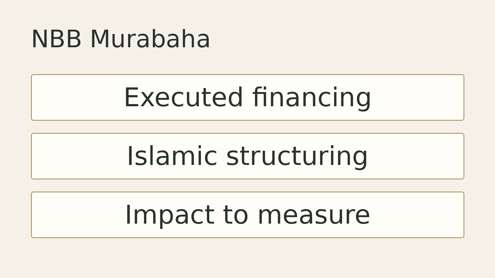 Original editorial diagram for NBB Murabaha: Executed financing, Islamic structuring, Impact to measure. Illustrative summary, not measured data or a photograph of the event.