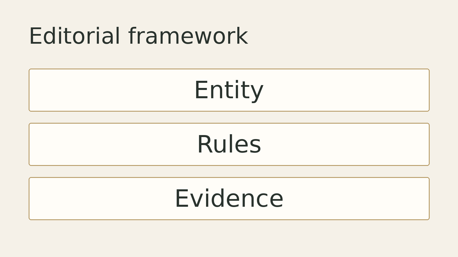 Original editorial diagram: Entity, Rules, Evidence. A conceptual framework, not measured data.