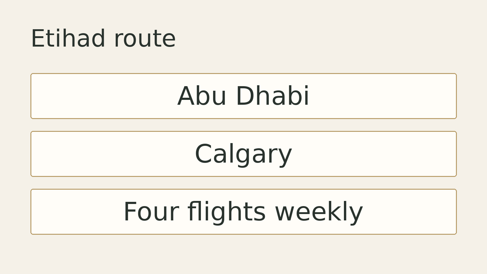 Original editorial diagram for Etihad route: Abu Dhabi, Calgary, Four flights weekly. Illustrative summary, not measured data or a photograph of the event.