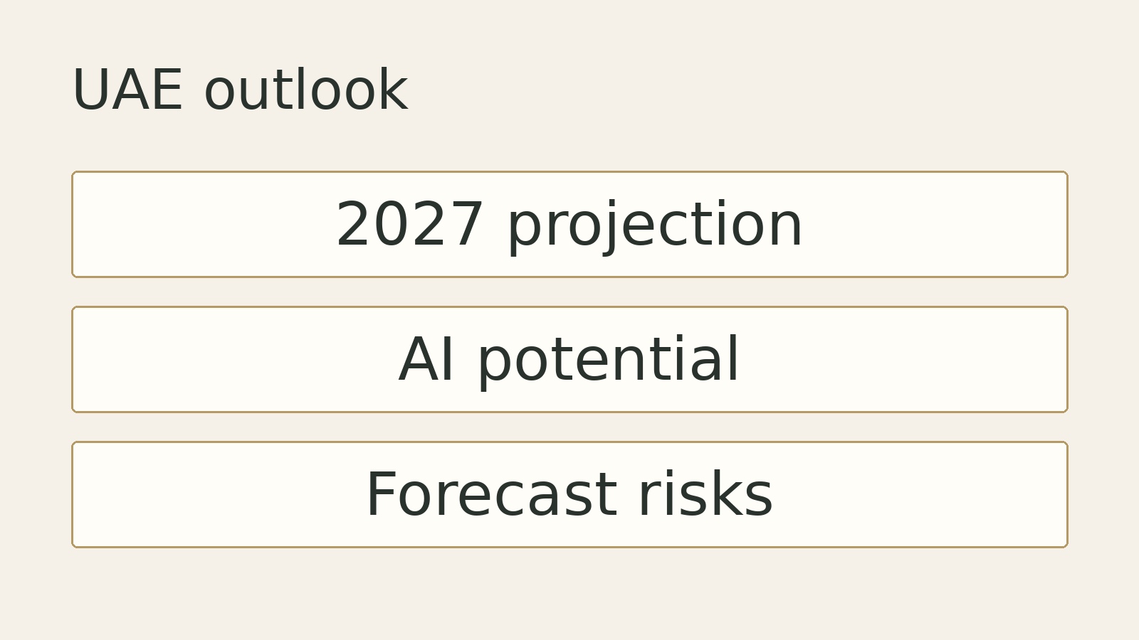 Original editorial diagram for UAE outlook: 2027 projection, AI potential, Forecast risks. Illustrative summary, not measured data or a photograph of the event.