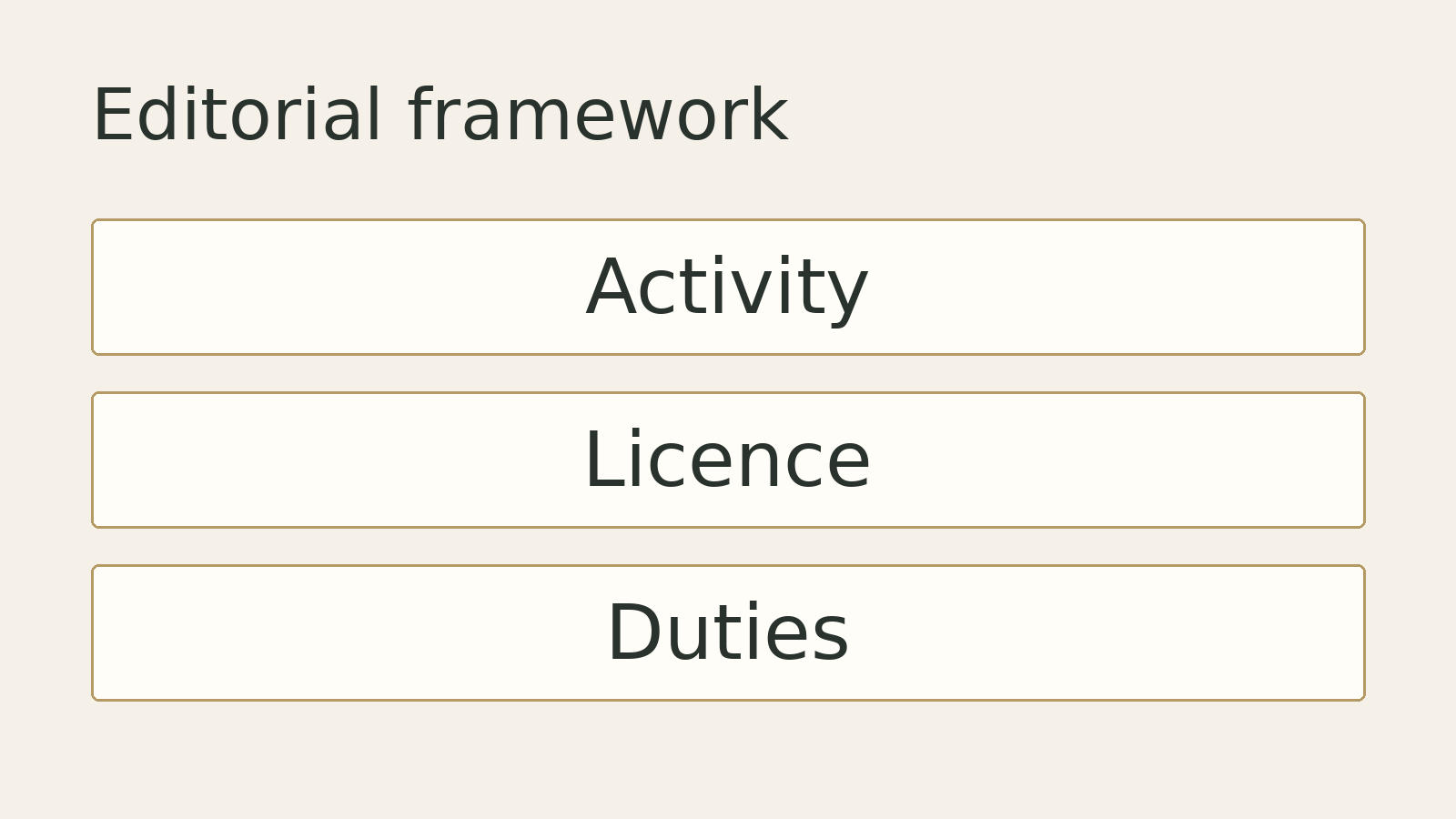 Original editorial diagram: Activity, Licence, Duties. A conceptual framework, not measured data.
