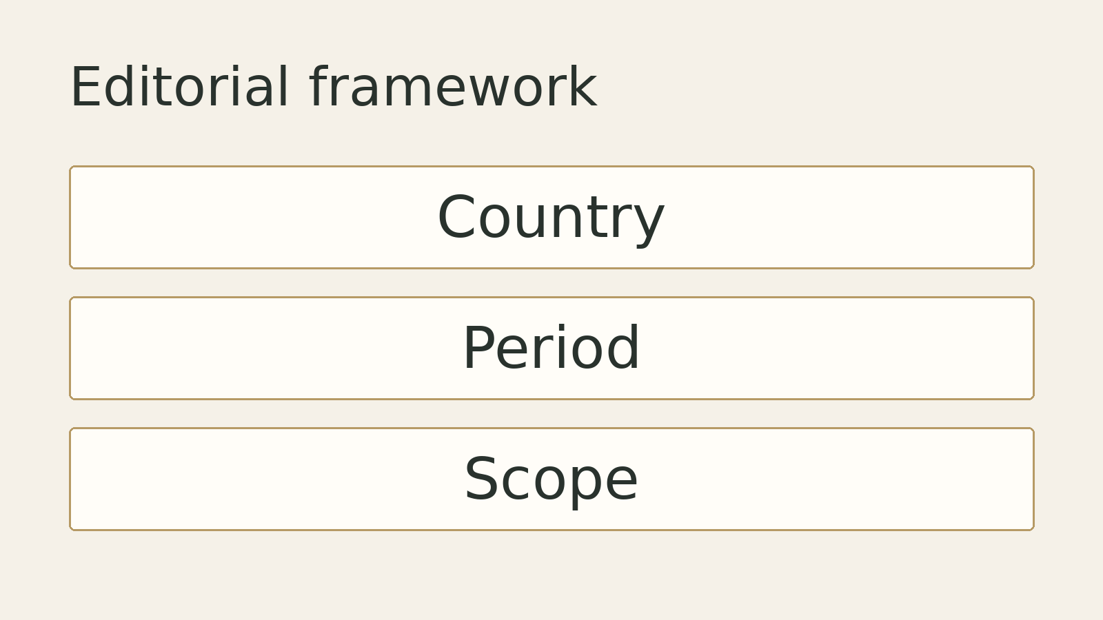 Original editorial diagram: Country, Period, Scope. A conceptual framework, not measured data.