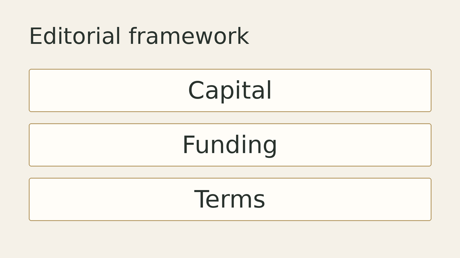 Original editorial diagram: Capital, Funding, Terms. A conceptual framework, not measured data.