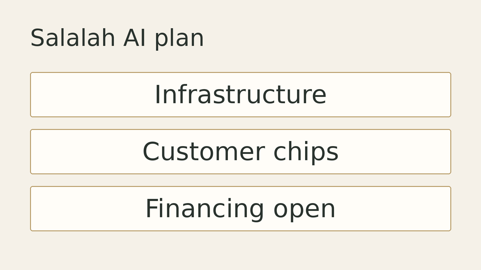 Original editorial diagram for Salalah AI plan: Infrastructure, Customer chips, Financing open. Illustrative summary, not measured data or a photograph of the event.