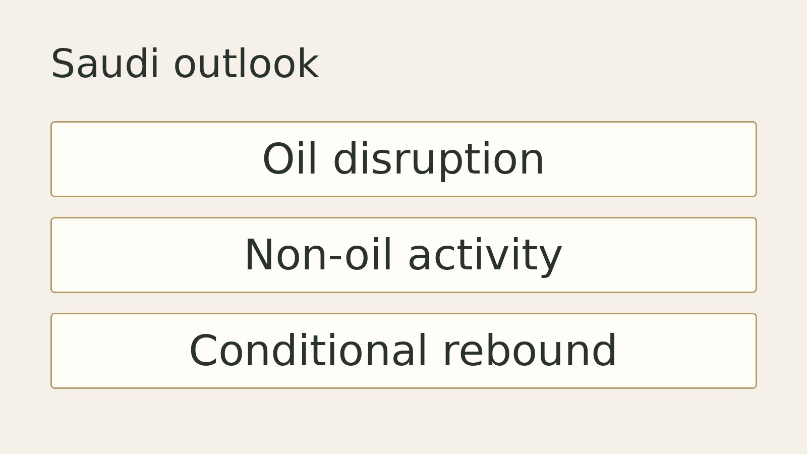 Original editorial diagram for Saudi outlook: Oil disruption, Non-oil activity, Conditional rebound. Illustrative summary, not measured data or a photograph of the event.