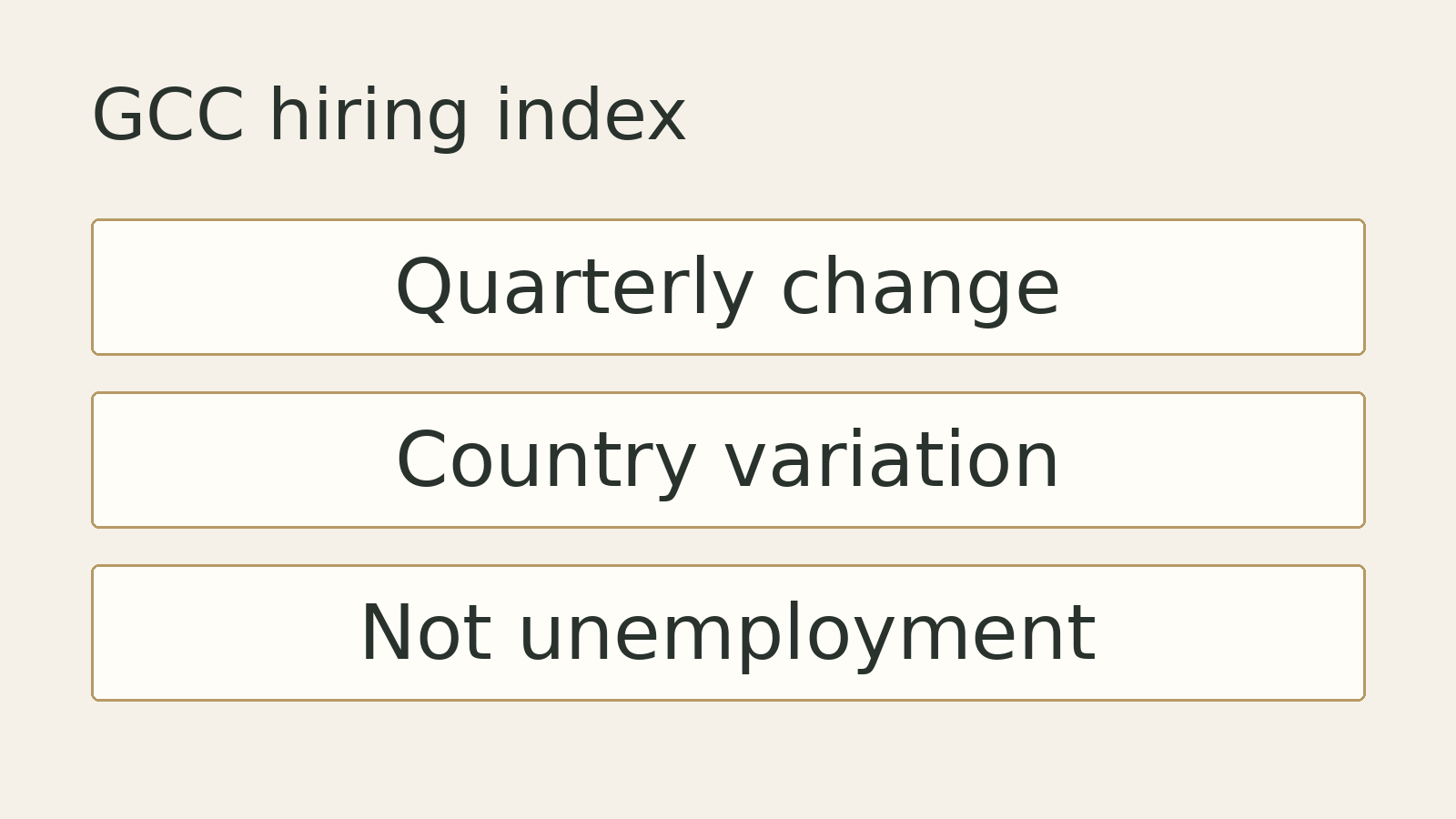 Original editorial diagram for GCC hiring index: Quarterly change, Country variation, Not unemployment. Illustrative summary, not measured data or a photograph of the event.