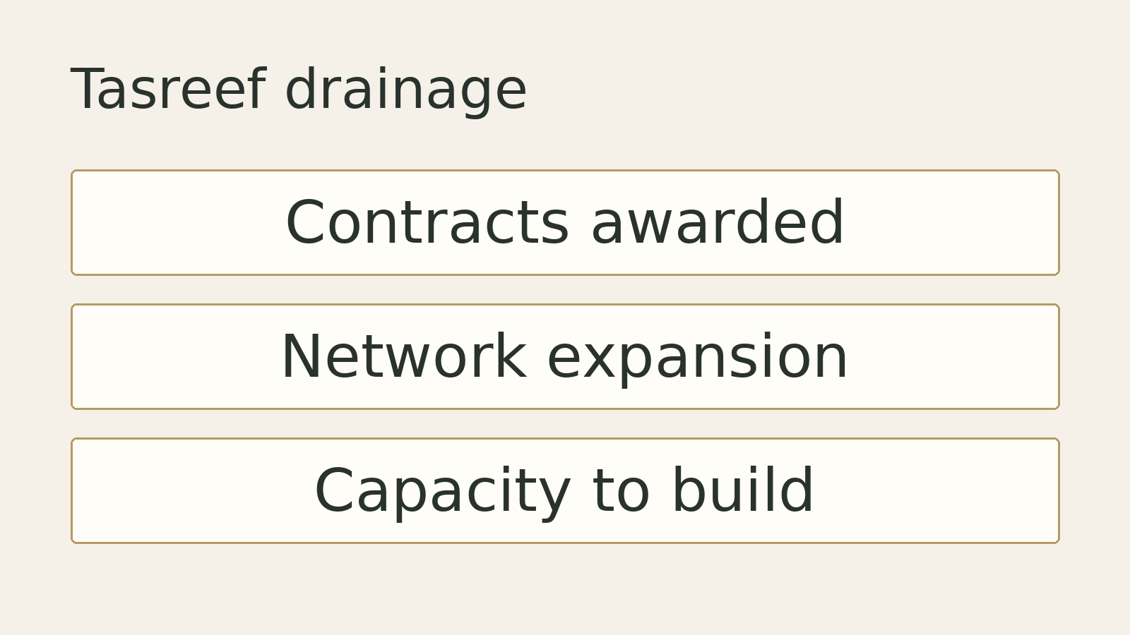 Original editorial diagram for Tasreef drainage: Contracts awarded, Network expansion, Capacity to build. Illustrative summary, not measured data or a photograph of the event.