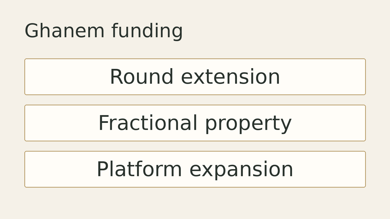 Original editorial diagram for Ghanem funding: Round extension, Fractional property, Platform expansion. Illustrative summary, not measured data or a photograph of the event.