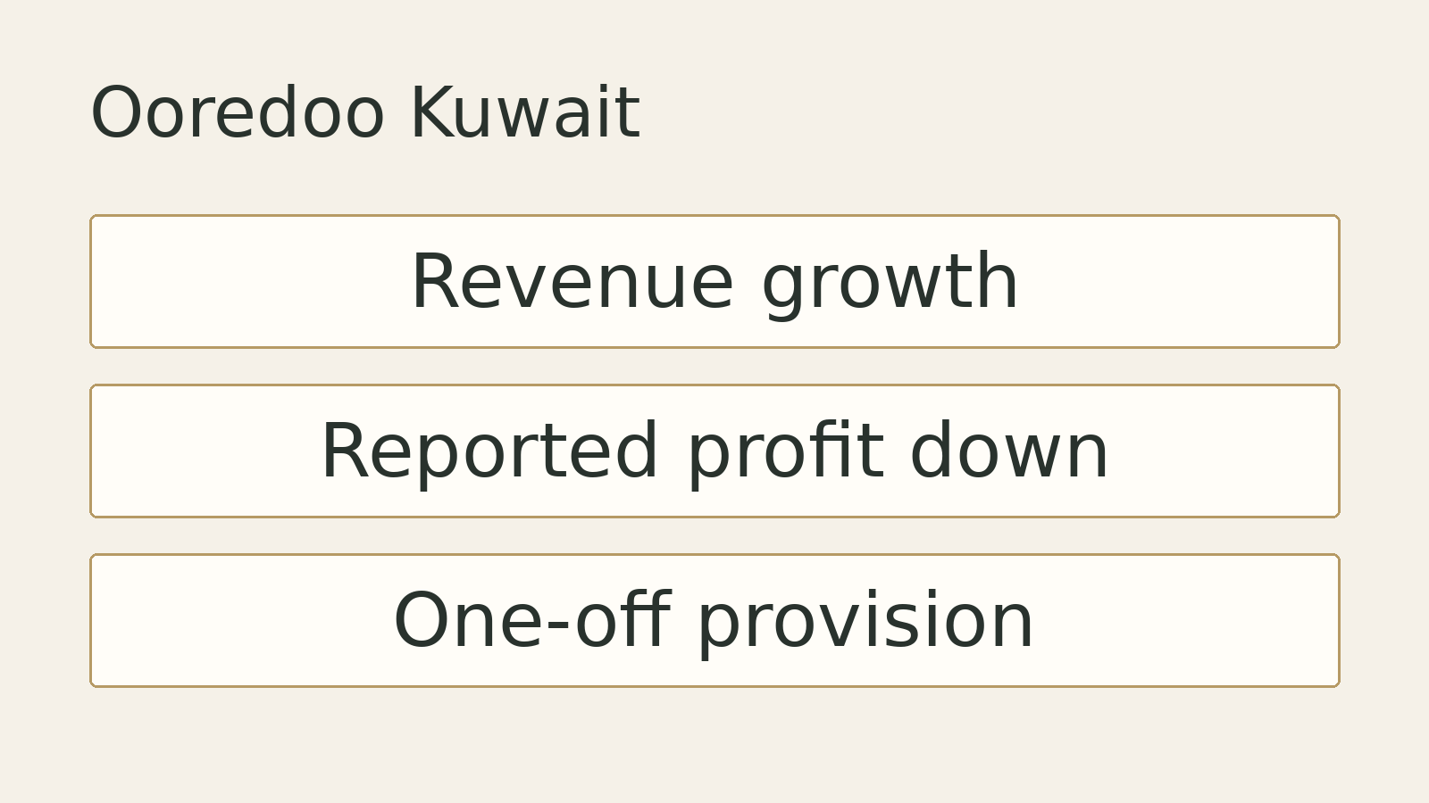 Original editorial diagram for Ooredoo Kuwait: Revenue growth, Reported profit down, One-off provision. Illustrative summary, not measured data or a photograph of the event.