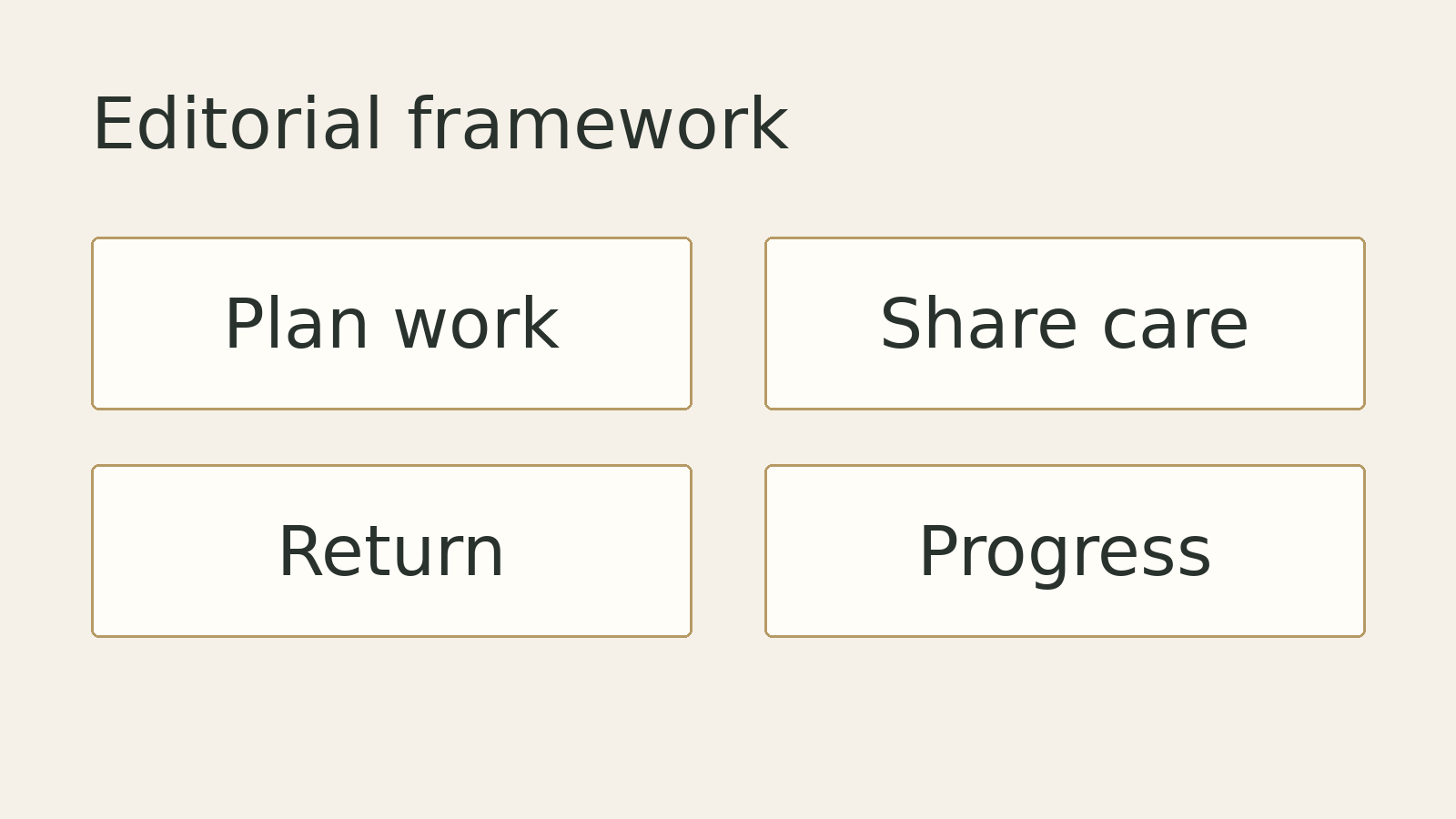 Proposed care-aware career framework: predictability, shared care, safe return and progression. Illustrative, not measured data.