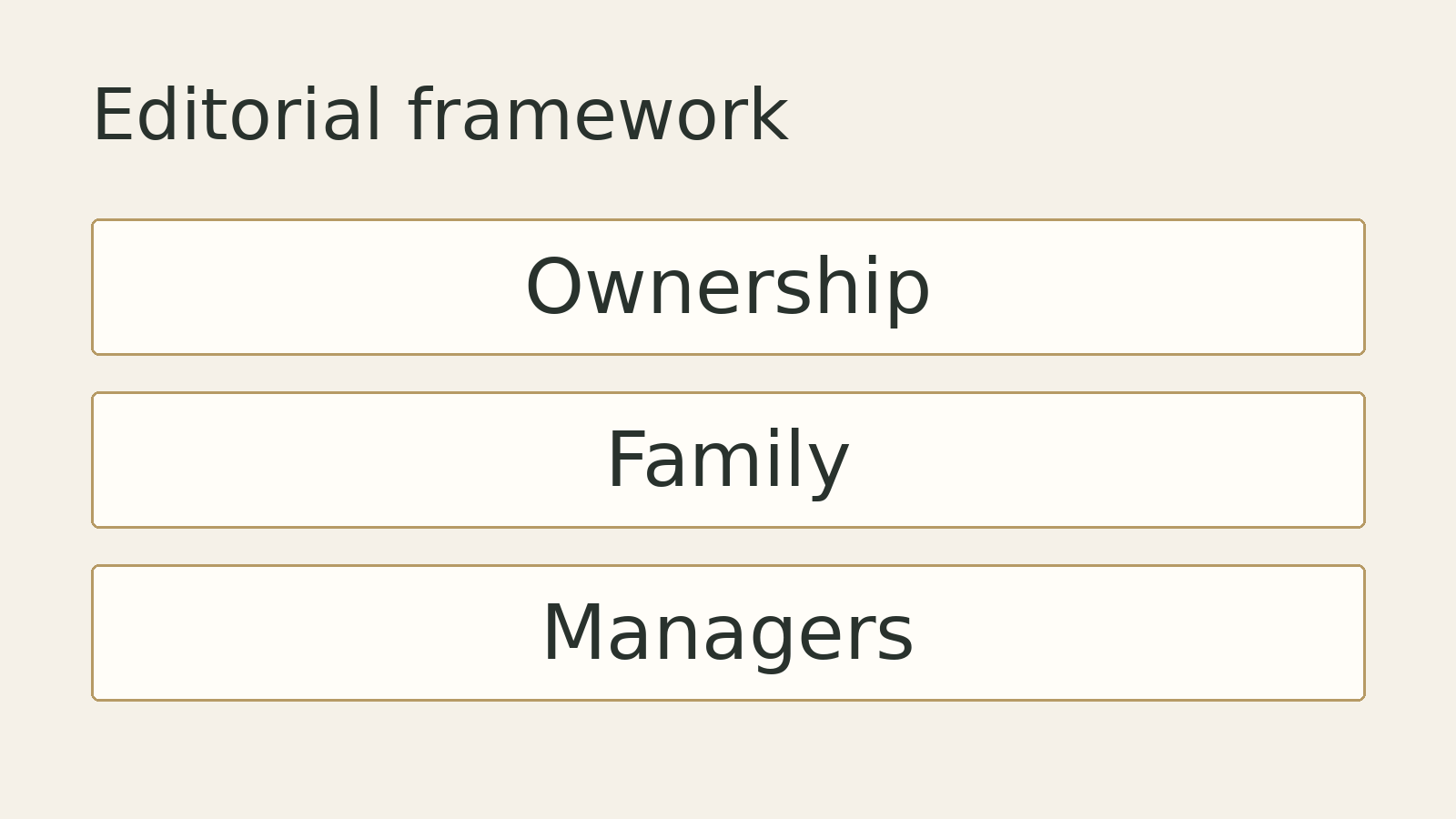 Original editorial diagram: Ownership, Family, Managers. A conceptual framework, not measured data.