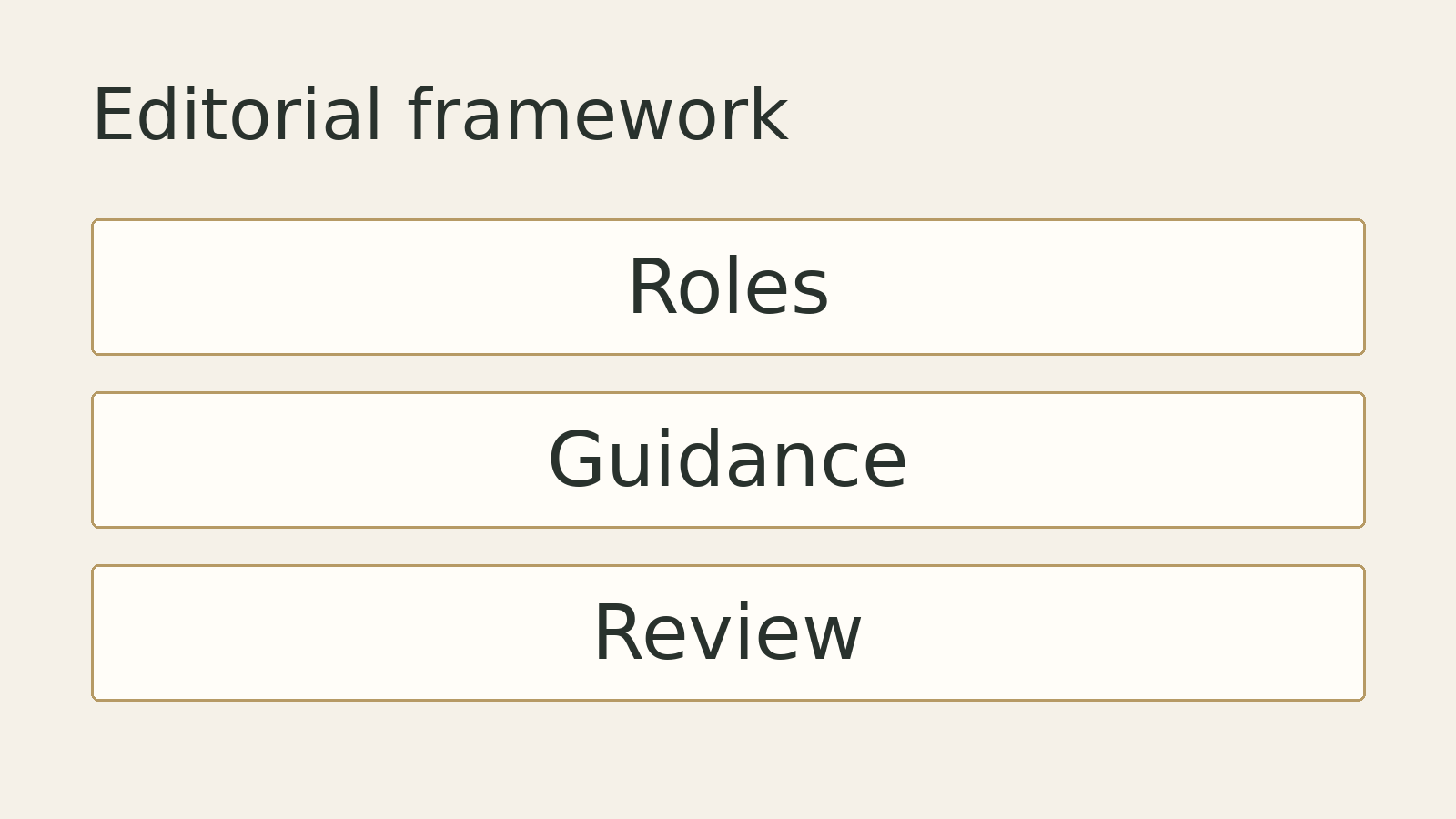 Original editorial diagram: Roles, Guidance, Review. A conceptual framework, not measured data.