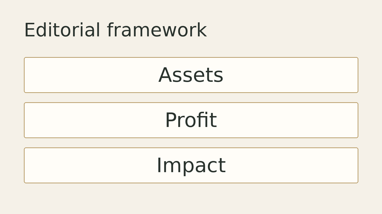 Original editorial diagram: Assets, Profit, Impact. A conceptual framework, not measured data.