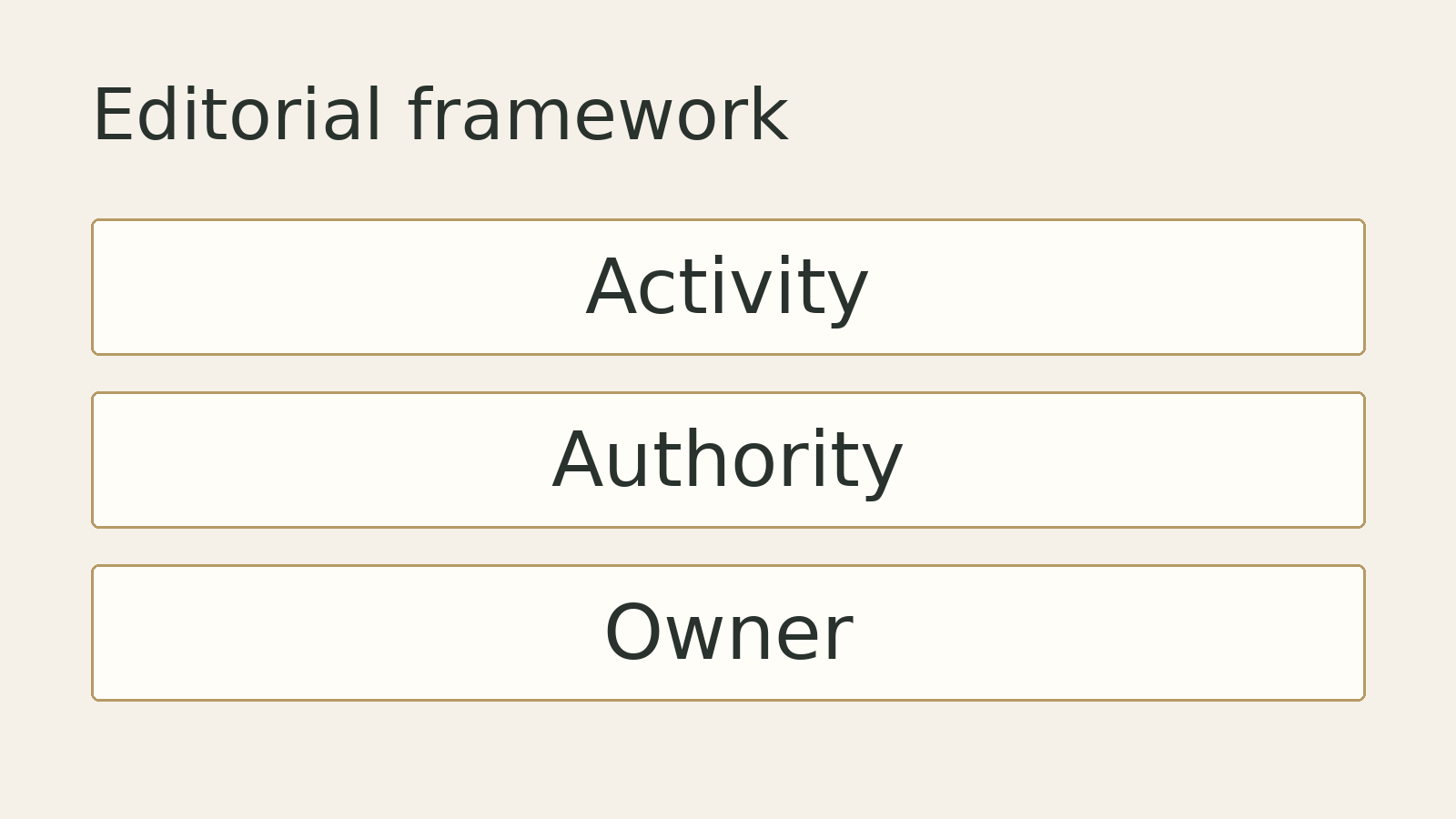 Original editorial diagram: Activity, Authority, Owner. A conceptual framework, not measured data.