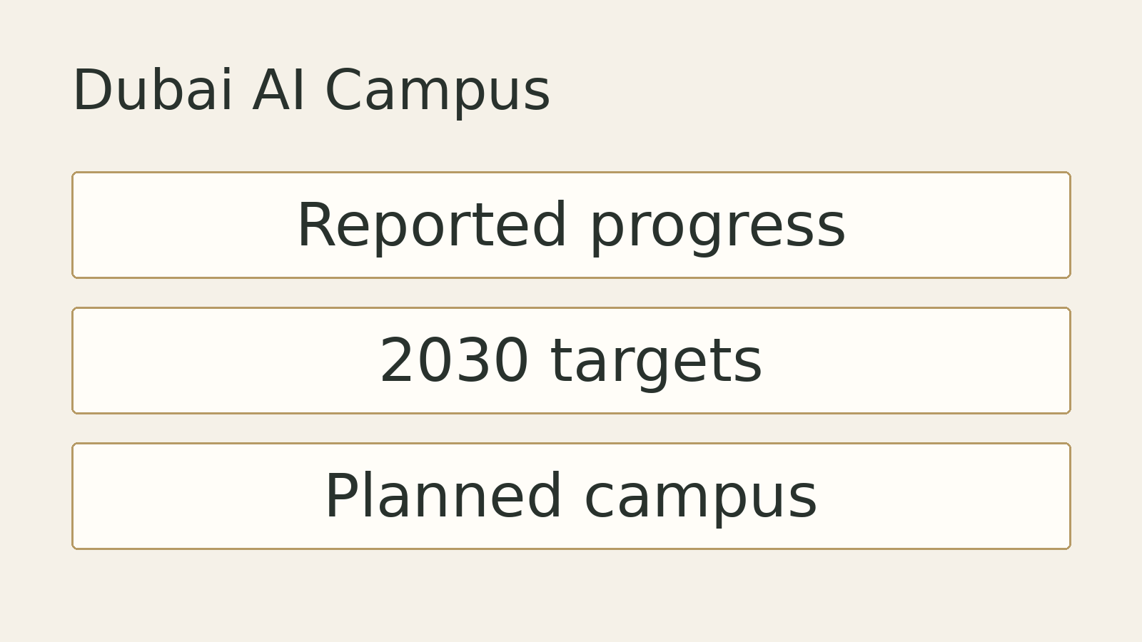 Original editorial diagram for Dubai AI Campus: Reported progress, 2030 targets, Planned campus. Illustrative summary, not measured data or a photograph of the event.