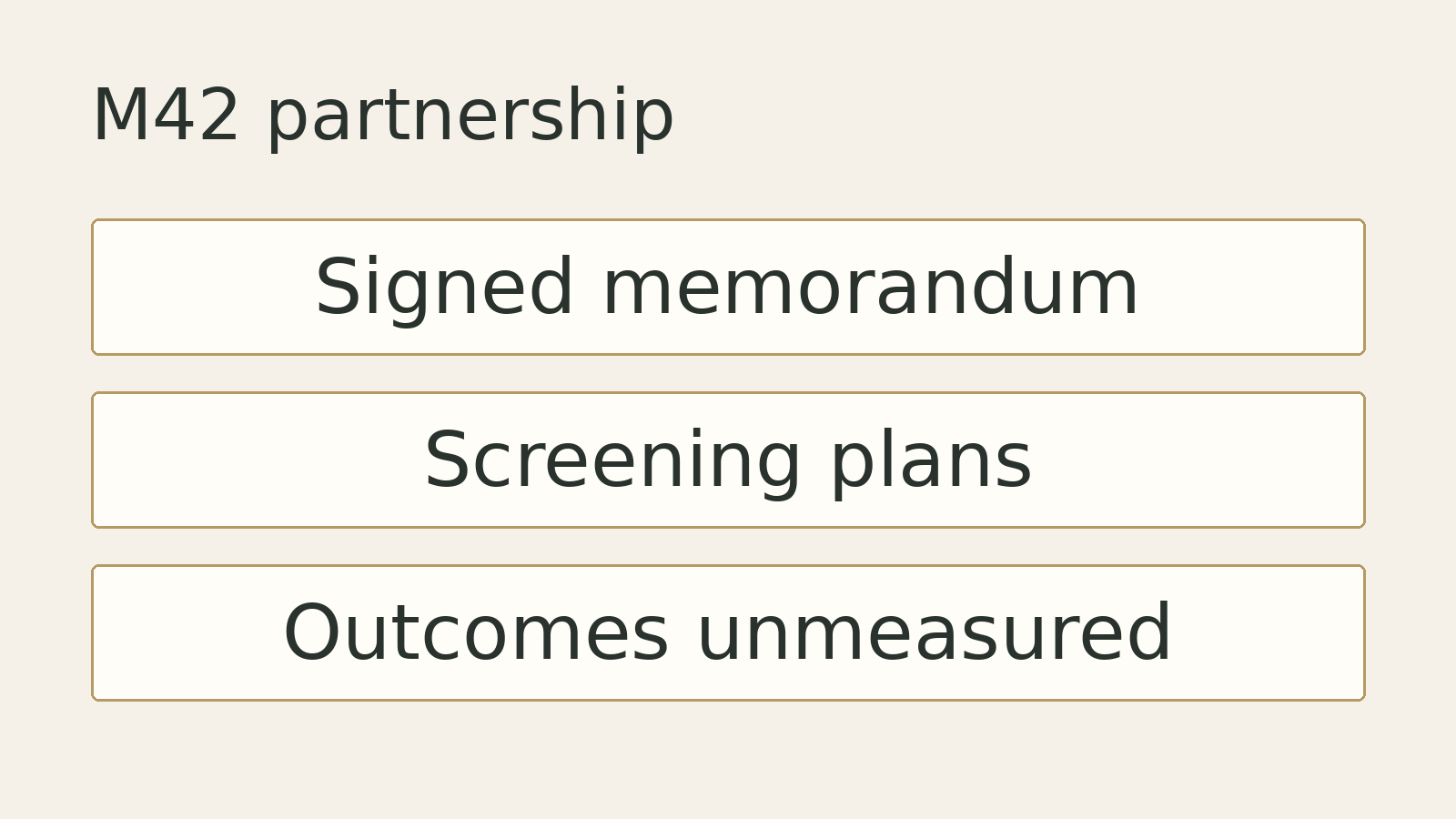 Original editorial diagram for M42 partnership: Signed memorandum, Screening plans, Outcomes unmeasured. Illustrative summary, not measured data or a photograph of the event.