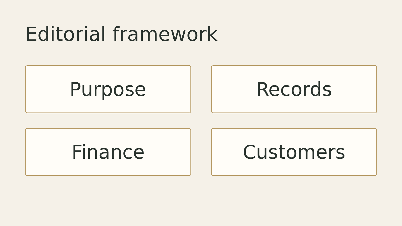 Proposed financing framework: business need, clear records, suitable finance and market access. Illustrative, not measured data.