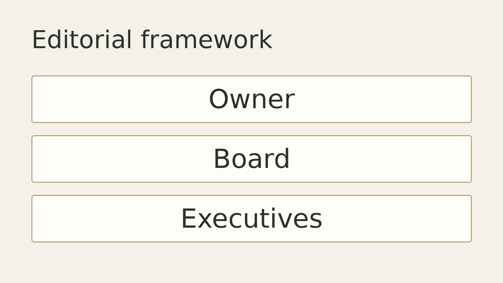 Original editorial diagram: Owner, Board, Executives. A conceptual framework, not measured data.