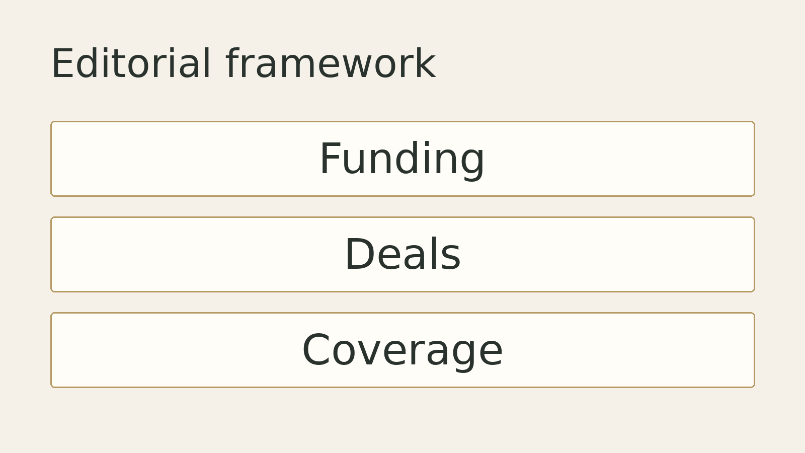Original editorial diagram: Funding, Deals, Coverage. A conceptual framework, not measured data.